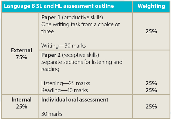 ib-spanish-b-sl-syllabus-ib-spanish